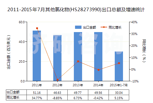 2011-2015年7月其他氯化物(HS28273990)出口總額及增速統(tǒng)計(jì) 2011-2015年7月其他氯化物(HS28273990)出口總額及增速統(tǒng)計(jì)